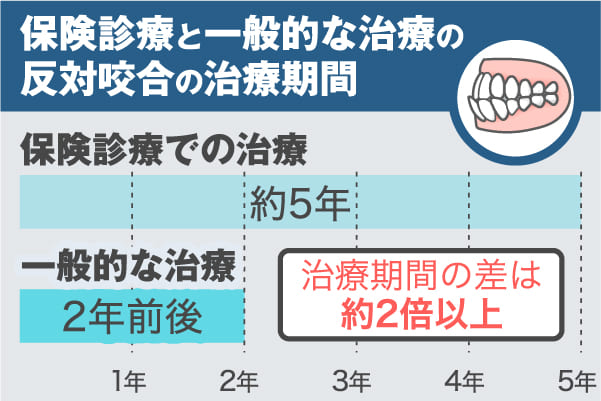 治療期間が長い