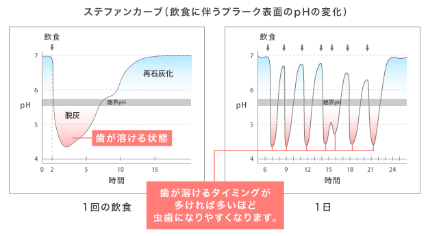 《プラークコントロール》酸性化しない口内環境