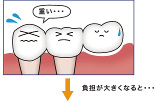 負担が大きくなると…