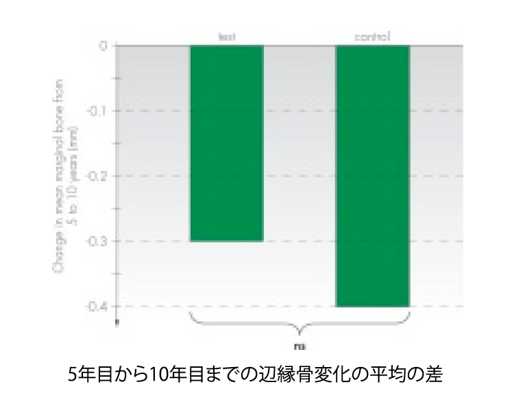 5年目から10年目までの辺縁骨変化の平均の差