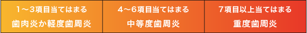 1～3項目当てはまる 歯肉炎か軽度歯周炎 4～6項目当てはまる 中等度歯周炎 7項目以上当てはまる 重度歯周炎