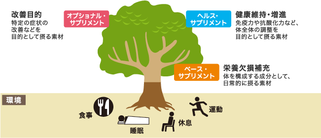 サプリメントは歯周病に有効？